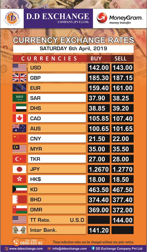 natwest money exchange rates today.